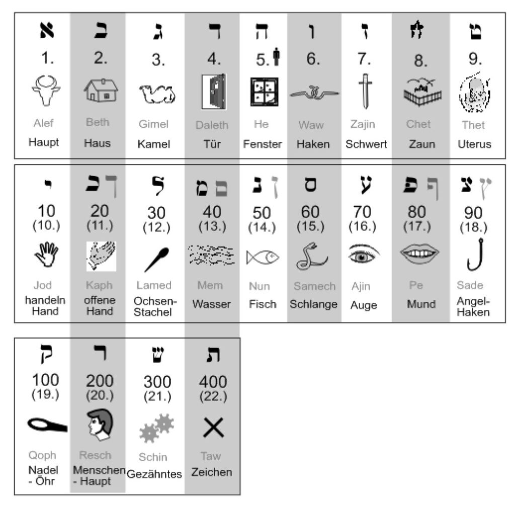 Alphabet wikinumbers.de